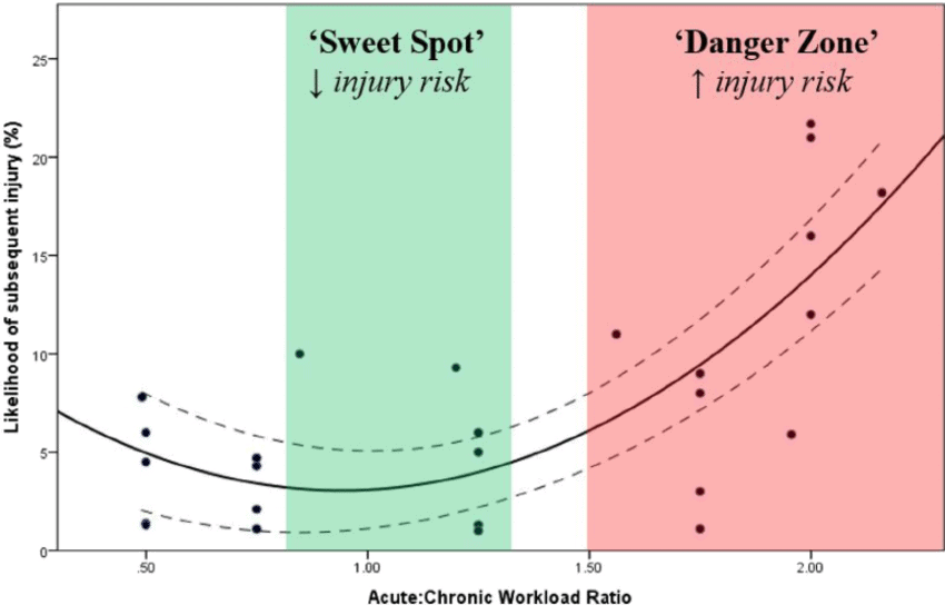 The-relationship-between-ACWR-and-injury-risk-gabbett-2016