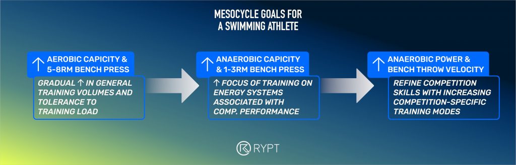 RYPT-blog-MESOCYCLE-GOALS-FOR-A-SWIMMING-ATHLETE-training-program-content