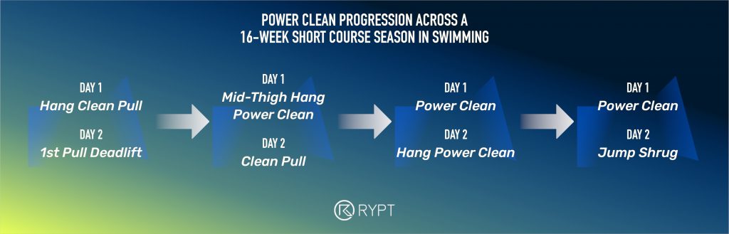 RYPT-blog-power-clean-progression-swimming-training-program-content