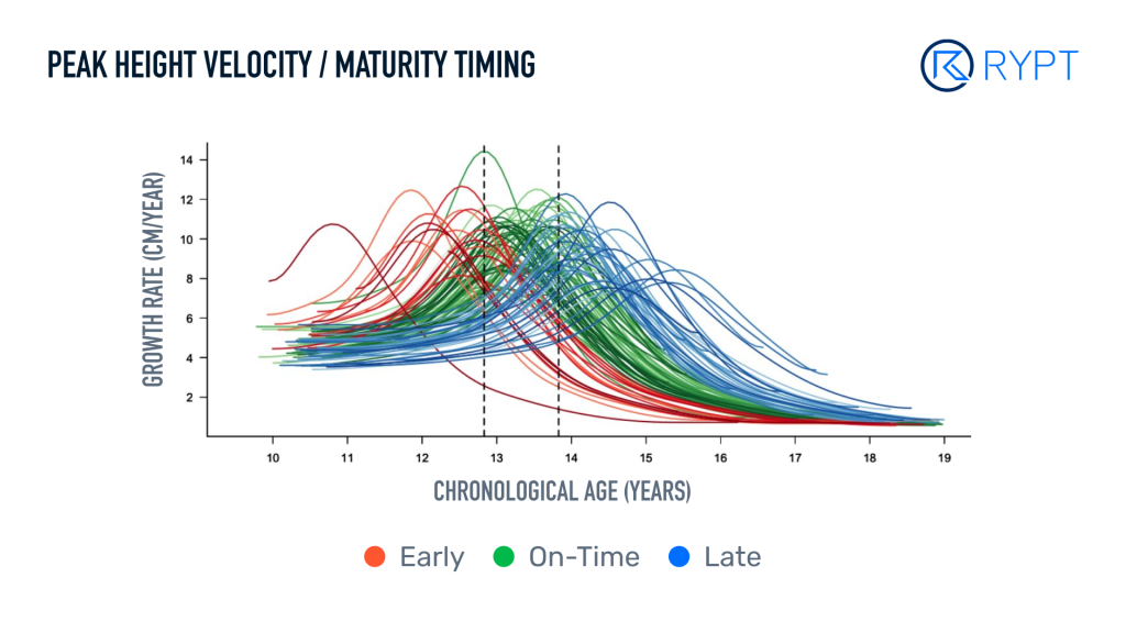 RYPT-Peak-Height-Velocity-Maturity-Timing-Bio-Banding